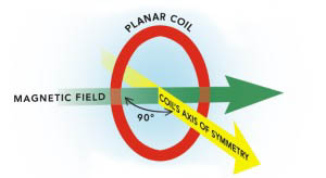 coils axis of symmetry chart